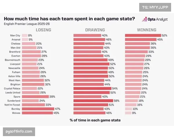 数据分析：本赛季英超场均净比赛时间同比提升4分钟，跑动强度显著增加